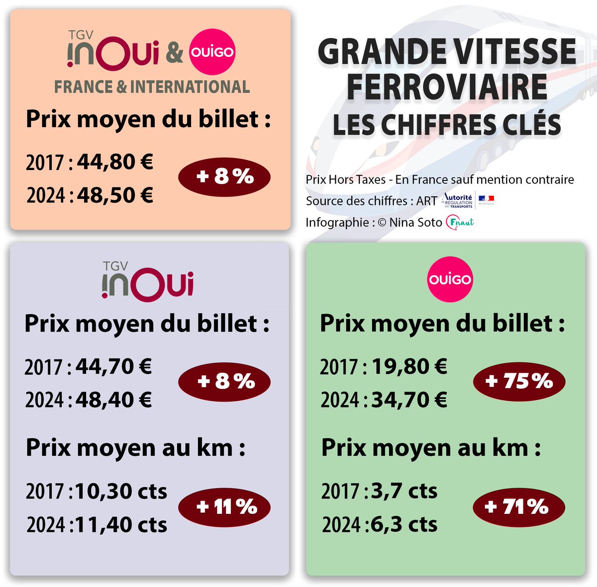FNAUT_fr's tweet image. Chiffres clés du #TGV : mise à jour de l'évolution entre 2017 et 2024 et toujours le même constat : moins d’#Inoui 📉 plus de @OUIGO 📈 le grand déclassement de l’offre TGV ! 🚆🛑

Source : @ART_transports 🙏 @franceinter @OuestFrance 

Communiqué de presse :