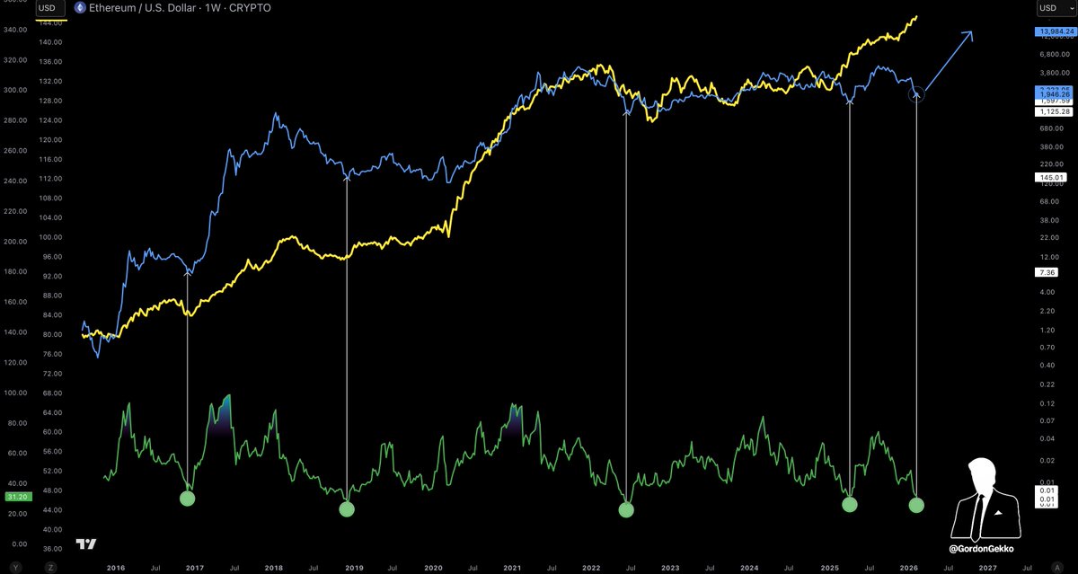 ETH will catch up to Global Liquidity.

$10k will be obvious in hindsight.

Connect the dots or stay broke.