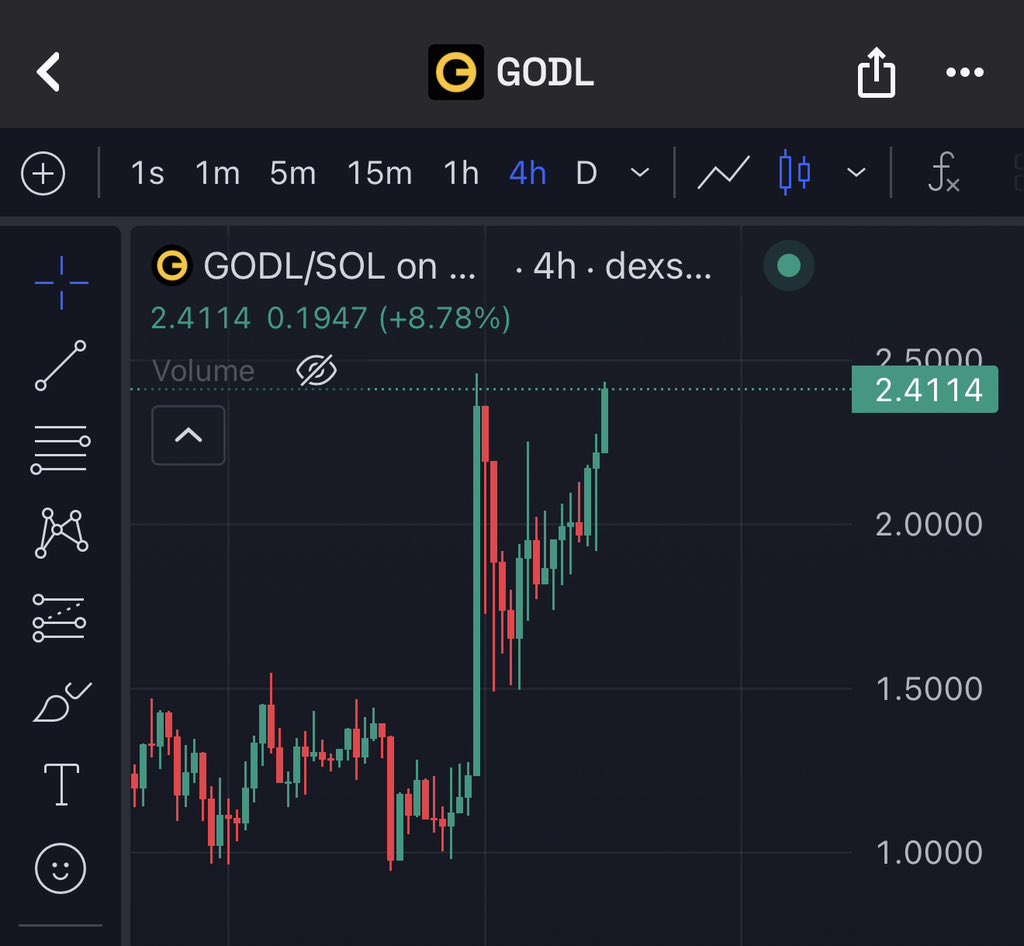 0x2569's tweet photo. That’s what i am talking about. Major product release with built-in flywheel for $GODL token, and price is logically bouncing 2,5x from the lows 

Focus on teams that are actually delivering for a long time and not showing up only in green

$GODL @GODLsupply https://t.co/oP73Y9I1AR