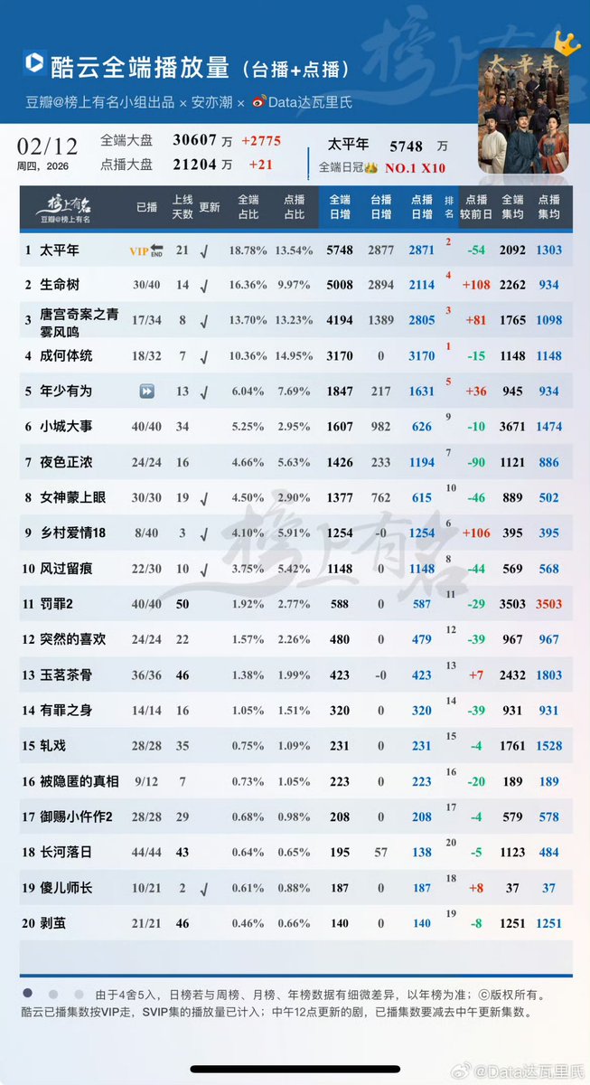 PBae_IRENE_'s tweet image. 12/02/2026

🥉Kuyun - 13.70% ( 41.94m )
🥇Yunhe - 14.5% ( 28.64m )

#คดีพิศวงเสียงกระซิบในหมอก #UnveilJadewind