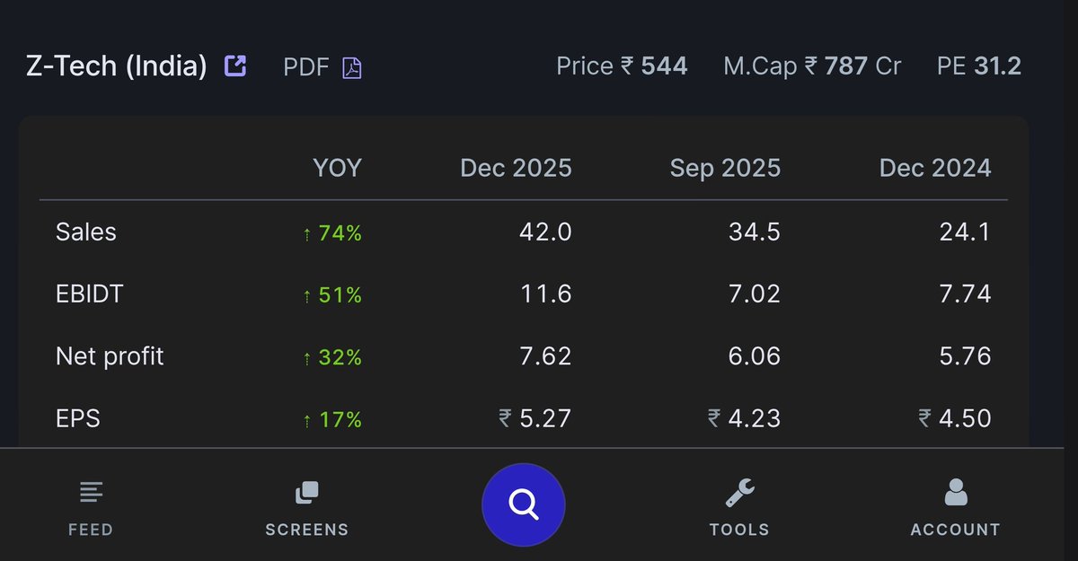 ocsreddy1212's tweet image. #ZTECH 📈
Q3 RESULTS ( YOY )
✅️ 👇 GOOD RESULTS