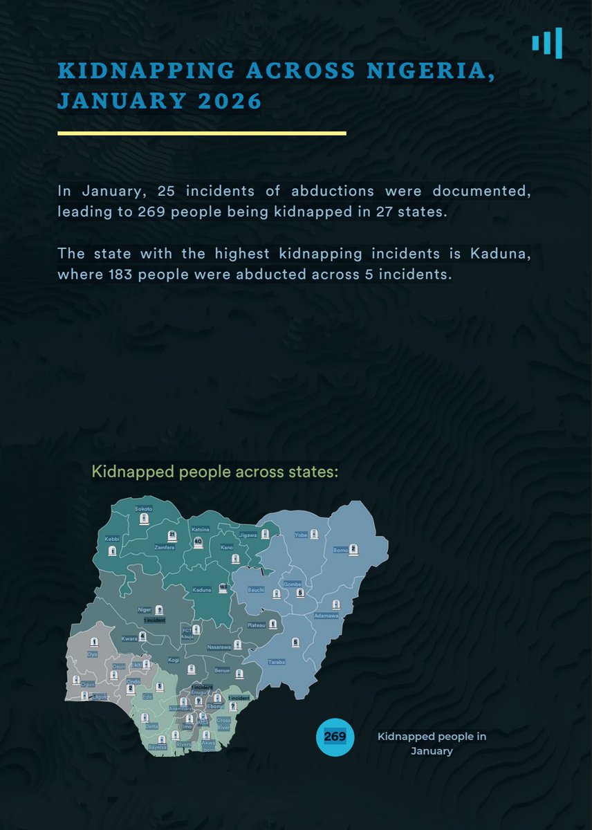 HumAngleFdn's tweet photo. 2026 started off with Nigeria's North West region recording the highest number of security incidents.

With 269 people kidnapped and 481 deaths, the #HumAngleTracker looks at these incidents and what they mean for citizens.

Take a look: https://t.co/ZGpvq4QJs0 https://t.co/5HKrW8TyFM