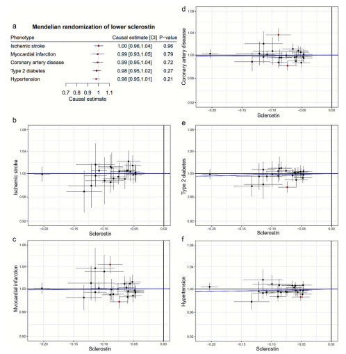 doctorneyro's tweet image. Our results do not provide #evidence supporting the #hypothesis that lower plasma #sclerostin levels increase #CVDrisk and suggest that plasma #sclerostinlevels are not a good #surrogate for #pharmacological #inhibition.

#Romosozumab @Amgen @ucb_iberia 

academic.oup.com/hmg/advance-ar…