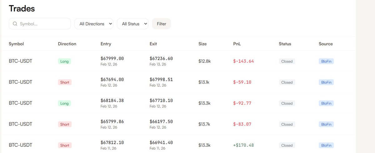 I was overtrading, and I didn’t realize it until I reviewed my trading journal. This is why a trading journal is the most powerful tool a trader can have.

I’ve decided to take a break and relax. Sometimes the best trade is not trading.

#bitcoin #Crypto  #trading