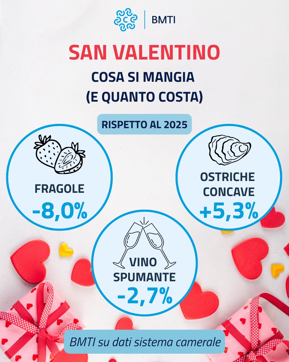BMTI_IT's tweet photo. ❤️📊#SanValentino: l'analisi congiunturale sull’andamento dei #prezzi all’ingrosso dei prodotti agroalimentari più richiesti per i festeggiamenti.
🍓#Fragole: -8,0% 🦪#Ostriche concave: +5,3%  🥂Vino #spumante: -2,7%
Leggi il comunicato
🗞️https://t.co/qqq22l7LDv
@unioncamere https://t.co/NOrf4fGPbj
