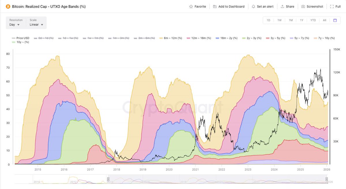 Is the 4-year cycle broken? The data says YES. 📊
Analyzing the Realized Cap UTXO Age Bands reveals that Bitcoin holders are behaving unlike any previous cycle. We are no longer bound by the 2012-2024 rhythmic patterns.

While many fear a long-term bear market, the resilience of