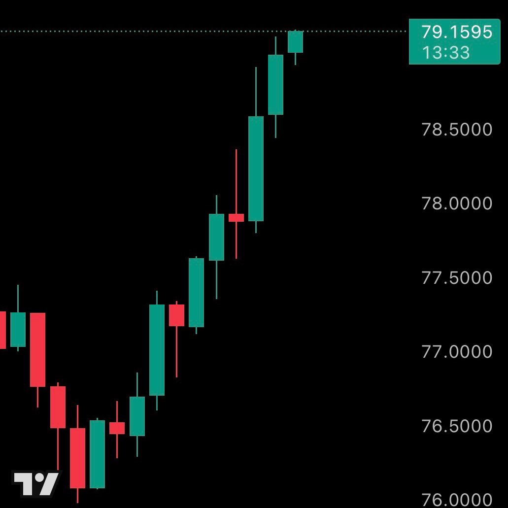 🚨 JUST IN: Spot silver rallies to $79.15 per ounce. Momentum building fast.

$XAG