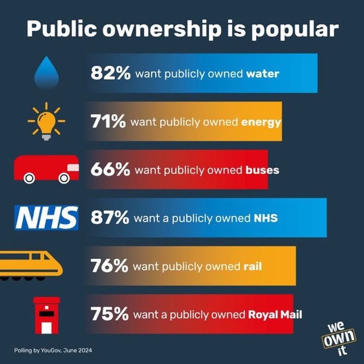 🤔You want your government to be popular? 

💡Why not try doing something that's popular with the public. 

Most of us want to see public ownership across a range of public services. 

It was true at the last general election. It's true now.

#publicownership