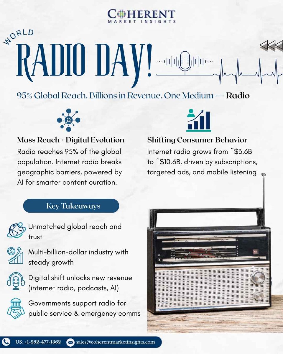 📻 World Radio Day 2026

Radio reaches 95% of the global population - making it one of the most powerful communication platforms worldwide.

#WorldRadioDay #CoherentMarketInsights