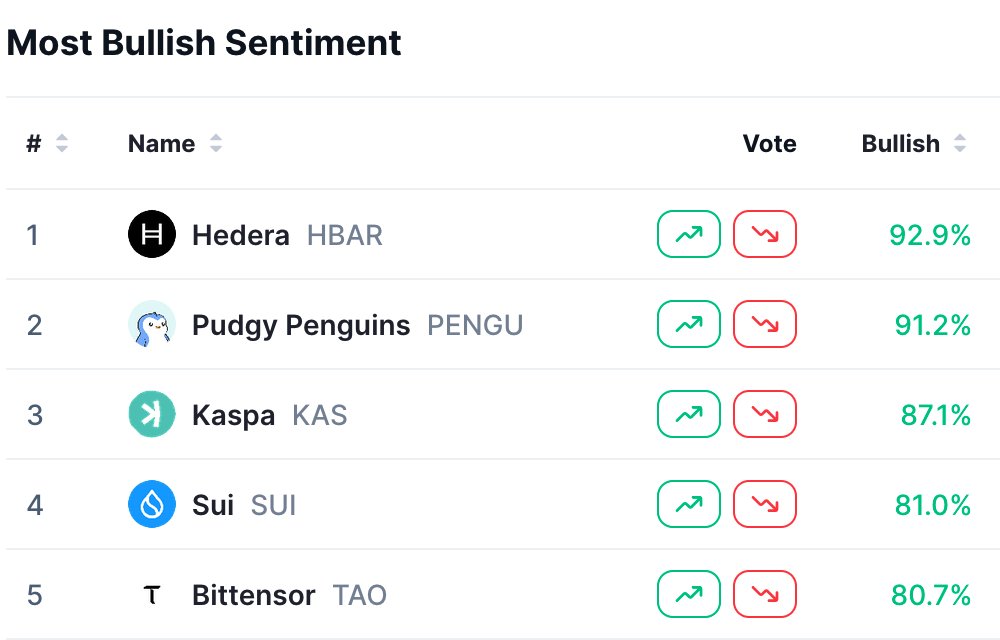 DailyKaspa's tweet photo. Kaspa continues to rank among the top in bullish community sentiment.

Across multiple, corrections, and broader market weakness, belief hasn’t faded, it’s remained structurally strong.

Very few assets sustain that level of conviction through volatility. In Kaspa’s case, sentiment hasn’t been event-driven. It’s been persistent.