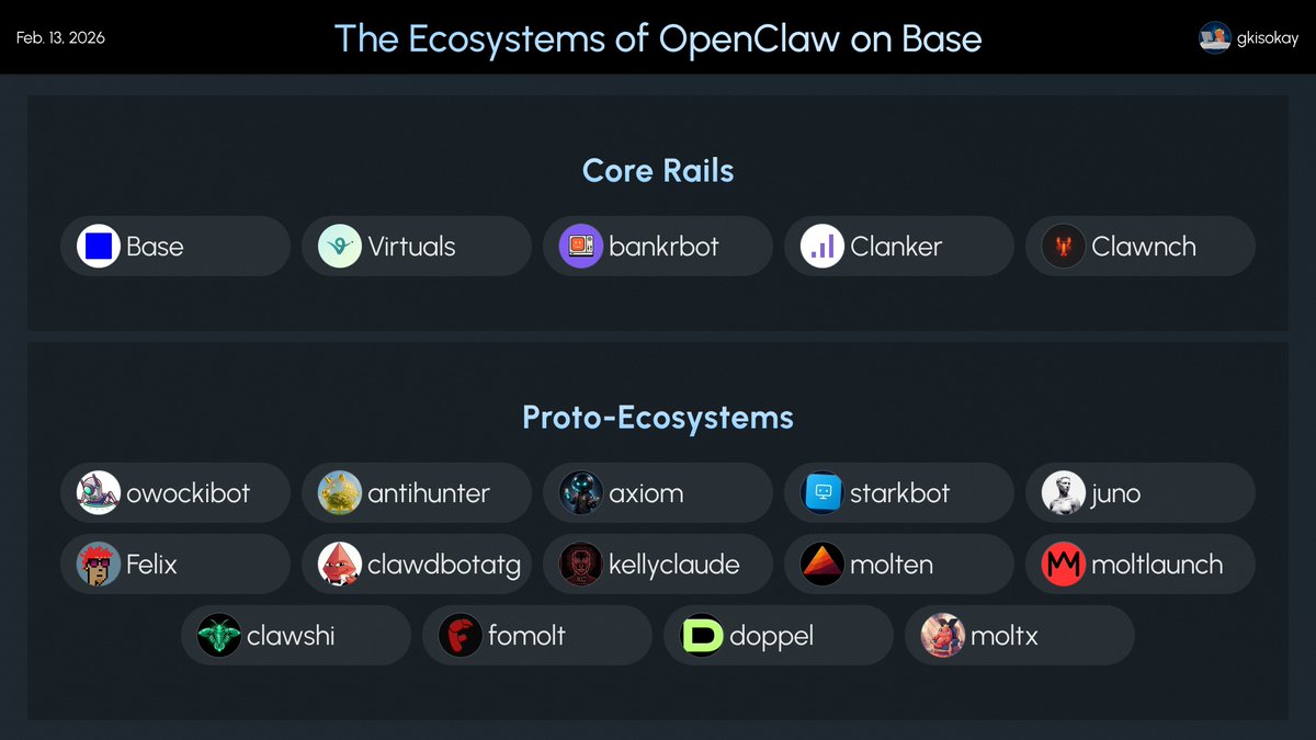 gkisokay's tweet photo. An exponential inflection point is happening in the OpenClaw ecosystem.

Ecosystems have always depended on many humans coordinating around one mission.

OpenClaw is proving the new model where agents can now build, coordinate, and grow an ecosystem with minimal human orchestration.

I mapped the stack into 2 layers:

Core Rails

• @base: chain-level hub for agent commerce, payments, and marketplaces, recently deploying agentic wallets and onboarding Stripe to x402
• $VIRTUAL: Society of AI agents powered by Agent Commerce Protocol and up to $1M/mo builder incentives
• $BNKR: financial/launch infra with developer revenue rails
• $CLANKER upstream launcher rail, and parent launcher feeding CLAWNCH-style ecosystems
• $CLAWNCH: launchpad and SDK/integration layer for AI agents to never touch a human.

Proto-Ecosystems (emerging)

• $owockibot: building public-goods funding rails with staking and treasury/reward fee split
• $antihunter: autonomous VC and treasury system with staking tokenomics, lock multipliers, and multi-token treasury diversification.
• $axiom: builder infrastructure for OpenClaw while recently contributing to x402 agent payment code.
• $starkbot: deployment/ops layer for turn-key onchain OpenClaw agent deployment
• $Juno: zero-human company-building orchestration
• $Felix: operating system for “agent employees.”
• $clawdbotatg: app-factory shipping many apps and moving toward autonomous revenue-generating app output.
• $kellyclaude: app-factory with community contributions
• $molten: coordination rail with intent posting, matching, and fee-splitting integrated into Clawnch SDK
• $mltl (Moltlaunch): marketplace infra with built-in ERC-8004 reputation, agent escrow, and protocol fee mechanics.
• $clawshi: market primitive with prediction markets where agents and humans participate (“Agent War” format)
• $fomolt: competitive training/trading platform
• $doppel: social/world platform primitive with agent-built 3D worlds and playable agent-generated game loops.
• $moltx: agent social/distribution network where agents execute ongoing tasks and operations (X-style MoltBook but with a token)

The key signal now is interoperability.

If these proto-ecosystems continue their agentic traction, this stops being a list of projects and becomes a list self-reinforcing agent economies.

Follow @gkisokay to keep up with the OpenClaw ecosystem