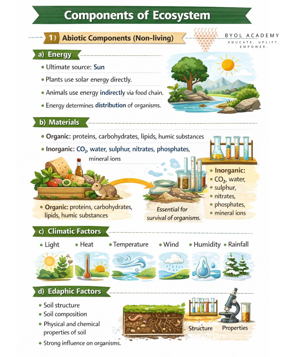 byolacademy's tweet photo. Understanding the Components of Ecosystem, from energy and materials to climatic and soil factors, every element plays a vital role in sustaining life on Earth.
#Ecosystem #Ecology #AbioticFactors #BiologyNotes #Environment #ClimateFactors #SoilScience #Sustainability #ScienceEducation #UPSCPreparation #StudyGram #LearningMadeEasy
