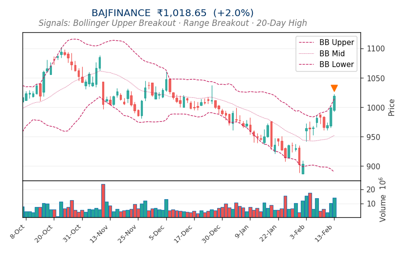 Stockastic_AI's tweet photo. 🔍 Stock Screener Alert — Feb 13,  2:45 pm

🔼 #BAJFINANCE ₹1,018.65 (+2.0%) powers with Range Breakout with Bollinger Upper Breakout & 20-Day High
🔽 #ALKEM ₹5,394.00 (-8.1%) signals Supertrend Sell along with MACD Bear Cross & Bollinger Lower Breakout

📊 More → https://t.co/gRtMUXIOz2