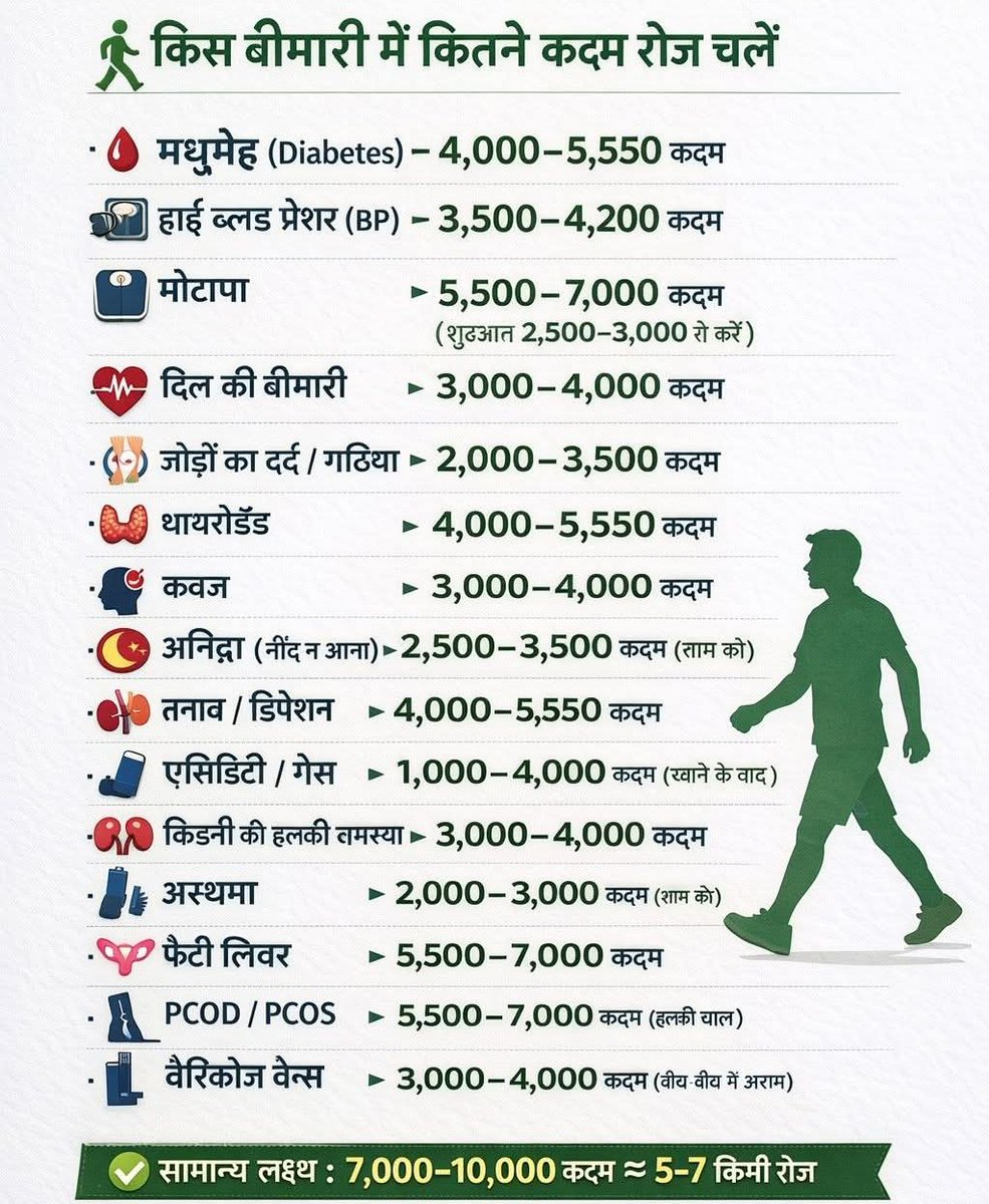 कितने कदम चलना रखेगा आपको बिल्कुल स्वस्थ
 बीमारी अनुसार इतने कदम चलना है जरूरी