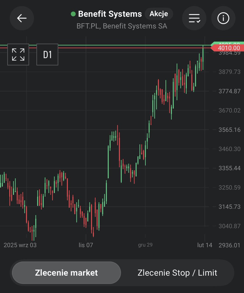 Czubakovic's tweet image. #BenefitSystems - po raz pierwszy 😎      

              4️⃣0️⃣0️⃣0️⃣ PLN za akcje 🎊

Piękna jest to spółka. 

Przede wszystkim jest 🇵🇱, działa międzynarodowo, i dokonuje przejęć, co pozwala na wykładniczy wzrost 📈.

Ostatnio #BFT wykupił również 51% udziałów w sieci siłowni