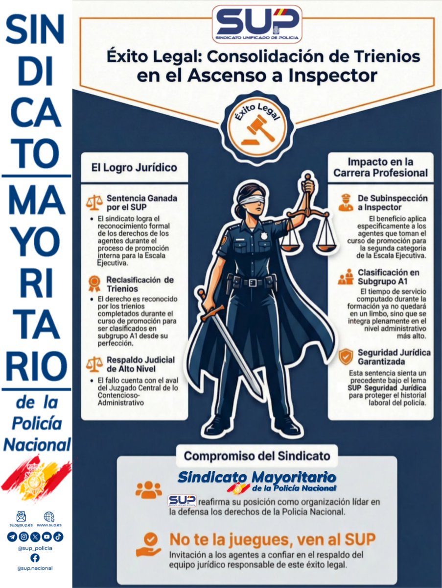⚖️El SUP logra una gran victoria en la #AudienciaNacional
💪Conseguimos que reconozcan definitivamente el derecho a la reclasificación en el subgrupo A1 del trienio perfeccionado durante el #CursodeAscenso a la categoría de #Inspector desde la de Subinspector. 🔝El fruto del