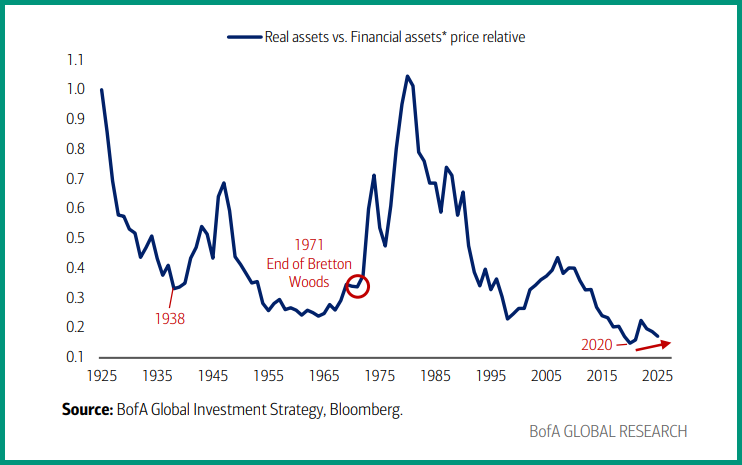 exencial_RP's tweet photo. HArtnett || The Great Rotations: big political, geopolitical, financial events of past 50 years always ignited big asset market leadership changes…

• 1971: end of Bretton Woods, era of stagflation, oil shocks, end of Nifty Fifty bull market… new secular leader was gold & real assets (up 417% from ’71 to ’80), laggard bonds & financial assets (paltry 67% );

1971… secular leader = real assets 

Real vs financial assets price relative

* 1980: Reagan/Thatcher/Volcker shocks, peak inflation (14.8% in Mar’80), peak government… secular leader was bonds (10-year Treasury yield fell 16% to 6% by 1985 );

1980… secular leaders = bonds 

10-year US Treasury yield since 1900

• 1989: fall of Berlin Wall, start of era of globalization, disinflation… secular leader US stocks (in 1989 hit lowest level vs global stocks in past 75 years ), laggard commodities (copper only asset to record negative annual return in 1990s);

1989… secular leader = US stocks 

US vs international equities price relative (US$ terms)

• 2001: 9/11, China enters WTO, start of “rise of China & BRICS”… laggard was US$ & tech stocks, leaders EM/commodities , financials/resources sectors;

2001… secular leaders = EM stocks & commodities 

EM vs US equities price relative (US$ terms)