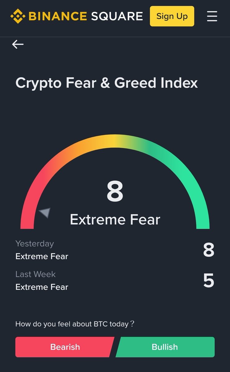 The fear and greed index is at 8%, I have not seen this number before.