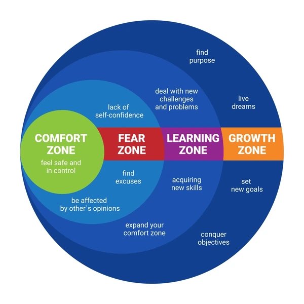 Growth + Comfort rarely exist; You can not let where you are or what you have always did hold you back from opportunity, new spaces, and places. Growth comes when adjusting &amp; adapting  outside of your normal surrounding and thought process (Comfort Zone).
#ComeBallNFergusFalls ⚔️
