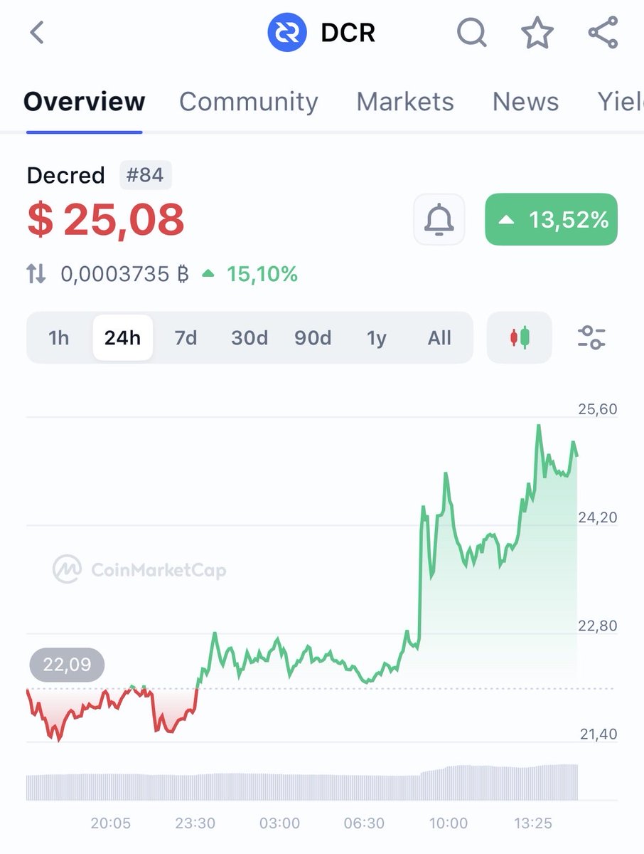 Vikingcrypto890's tweet photo. DCR waking up 💚
Up 13.52% last 24h
From $22.09 to $24.20 — now at $25.08
Strong push, clean breakout. Momentum looks solid.
#DCR #Decred #Crypto #Altcoins #Momentum #GreenNumbers https://t.co/tqIQR9jIPs