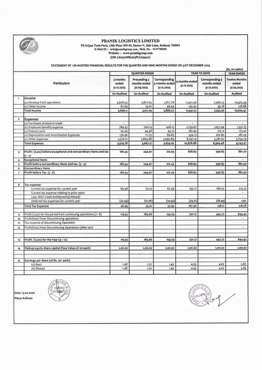 nileshkurhade's tweet photo. 📌 Pranik Logistics Limited informed the exchange about its approval for the financial results for the period ended December 31, 2025. #SME #PRANIK 📄🧾 https://t.co/k4TkPu3XZ5