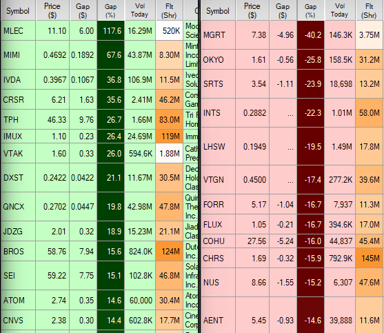 _DynamicTrader's tweet photo. $MLEC $MIMI $IVDA $CRSR $VTAK $TPH $IMUX $MGRT $OKYO PM gappers  https://t.co/3146PzEAD4 https://t.co/whON9713lt