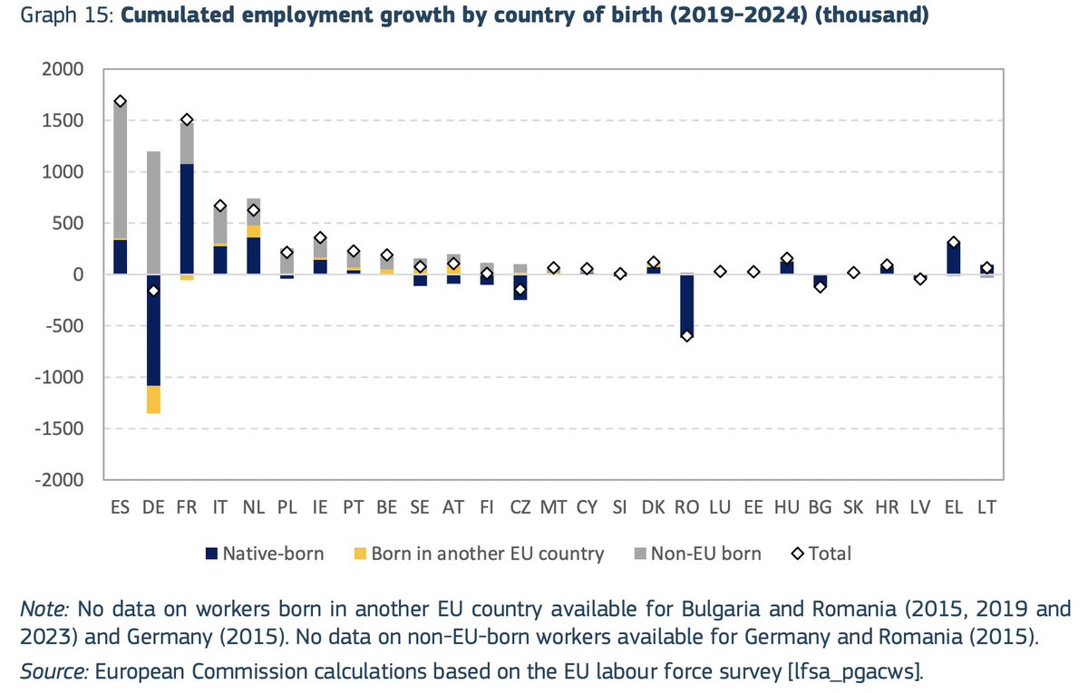 Impresiona. El efecto de la inmigración en la creación de empleo en España entre 2019 y 2024. El fenómeno, de un tamaño similar en Alemania, no ha sido capaz de paliar la destrucción de puestos de trabajo.