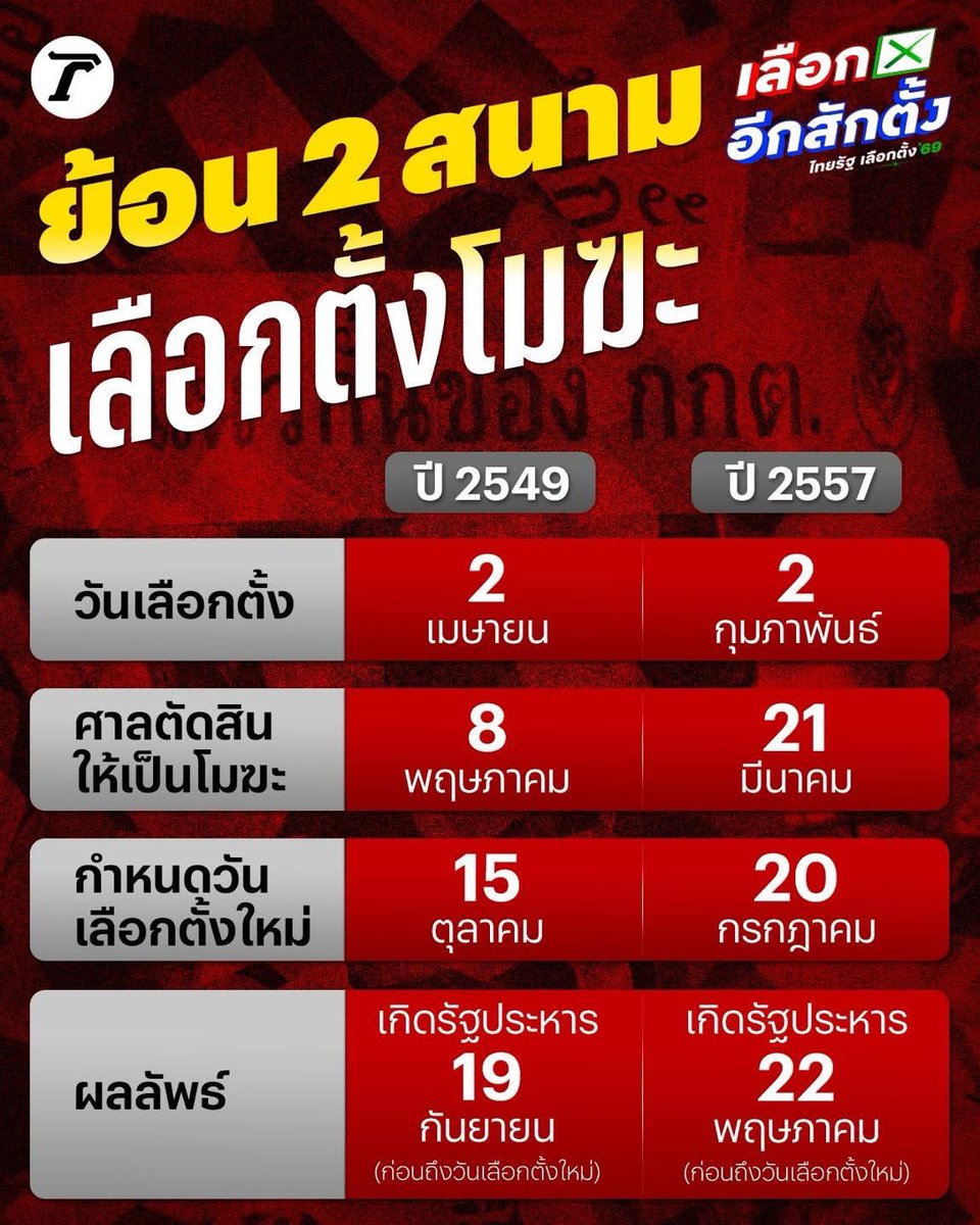 ย้อน 2 ครั้ง สนามเลือกตั้งโมฆะ 
จุดจบ  คือ …….. ⁉️😱
#เลือกตั้งโมฆะ #เลือกตั้ง2569 
#นับใหม่ทั้งประเทศ #เลือกตั้ง69