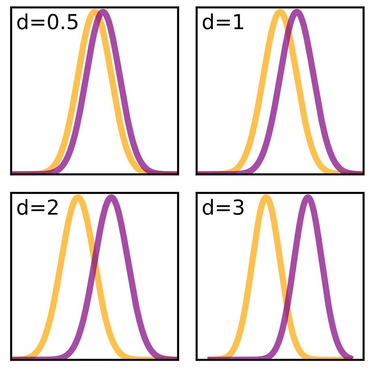 JoachimSchork's tweet photo. Effect size measures the strength of a relationship between variables or the difference between groups, providing deeper insights than p-values alone. It helps assess the practical significance of results, making it valuable in fields like psychology, medicine, and social sciences.

✔️ Provides Practical Insight: Quantifies the importance of results beyond statistical significance.
✔️ Enables Comparisons: Allows results to be compared across studies with different scales or sample sizes.
✔️ Supports Meta-Analysis: Useful for combining results from multiple studies.
✔️ Offers Flexibility: Includes measures like Cohen’s d, Hedges’ g, Pearson’s r, and odds ratios for different data types.

❌ Sample Size Sensitivity: Small data sets can produce unstable estimates.
❌ Over-Reliance Risk: Interpreting effect size without confidence intervals can be misleading.
❌ Assumption Sensitivity: Some measures assume normality and equal variance.

The image below shows plots of Gaussian densities illustrating various values of Cohen's d, highlighting how larger values indicate greater differences between groups. Image credit to Wikipedia: https://t.co/gXrrBbvMSj

🔹 In R: The effectsize package calculates Cohen’s d, Hedges’ g, and other measures, while the MBESS package provides confidence intervals.
🔹 In Python: The statsmodels library offers tools for effect size calculations, and the pingouin library provides user-friendly functions for a range of measures.

Looking to learn more about Statistics, Data Science, R, and Python? Subscribe to my email newsletter! See this link for additional information: https://t.co/ktUcWo9XpO

#Python #Statistical #datastructure #R #RStats