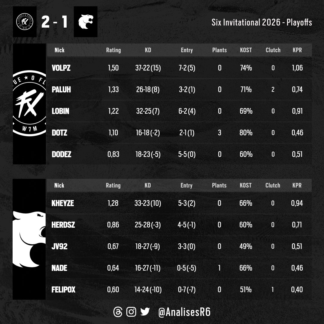 🇫🇷 Six Invitational 2026

✅️ Fluxo W7M 2:1 FURIA ❌️

⭐️ <a href="/Volpz_R6/">volpz</a>

🔗 bit.ly/SI26Stats