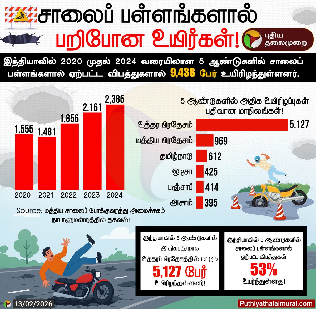 PttvNewsX's tweet photo. சாலைப் பள்ளங்களால் பறிபோன உயிர்கள்!

#RoadAccident | #PotholesRoads | #PTInfographics | #Accidents | #DeathTraps https://t.co/Rvhth6hiaW
