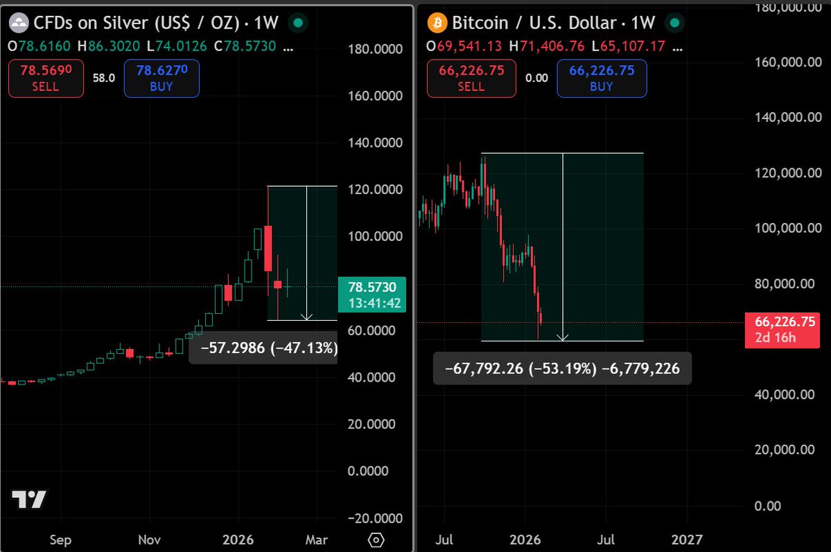 Silver went parabolic then crashed 47% in weeks and nobody blinked.

Bitcoin drops 53% from ATH after giving the best returns of the DECADE and everyone's writing obituaries.

The asset that's been dead stable for years gets a pass. The asset that 100x'd your money gets panic