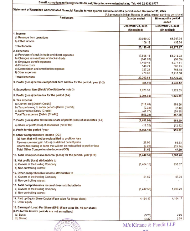 gaze_observer's tweet photo. Orient Technologies Limited Q3 FY26 Results:-
#Q3Results #Q3FY26 #Stockmarket #Nifty #orienttechnologies
Standalone*
Revenue 198.23 Cr vs 206.86 Cr
(-4.17% YoY┃-27.34% QoQ)
PBT Ex-Exceptional Items
-1.40 Cr vs +17.09 Cr YoY & +19.02 Cr QoQ
PAT
-14.95 Cr vs +12.65 Cr YoY & +14.17 Cr QoQ
This Q3 Exceptional loss of 19.23 Cr
Consolidated*
Only Q3FY26 figure given
Revenue 200.10 Cr
PBT Ex-Exceptional Items -0.81 Cr
PAT -14.64 Cr
This Q3 Exceptional loss of 19.23 Cr