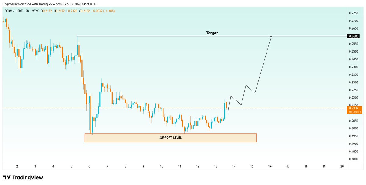 $FORM bounce is live 🚀

 Price at $0.2132, successfully holding support. 

Prediction: Formation Fi ($FORM) heading to $0.2600. Watch $FORM 🔥📈

#FORM #CryptoCommunity