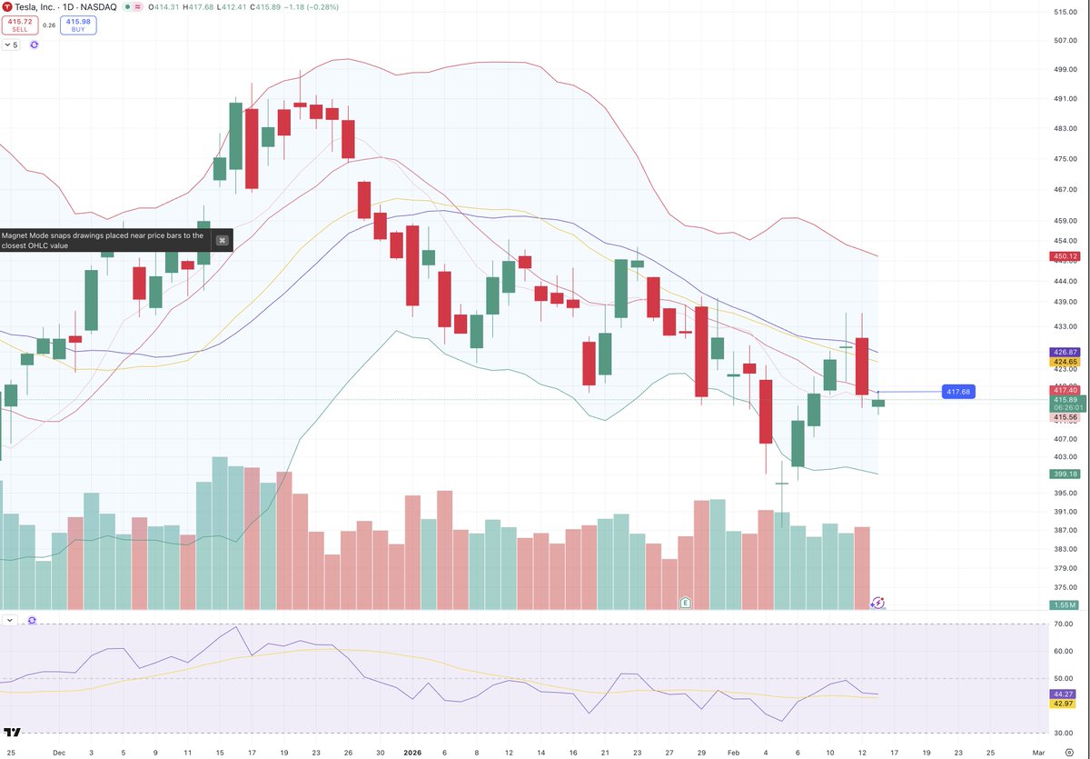 $TSLA - might be as high as we see it today..