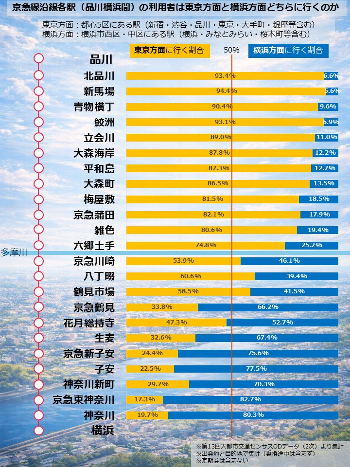 Geocourge's tweet image. 東京横浜シェアについて、京急においても東京と横浜の定義を拡大して集計してみた！多摩川を渡った途端、横浜のシェアが急増する傾向は単体と変わらず。京急鶴見以南は横浜方面のほうが多くなっている。京急鶴見は横浜市というのと、都心に行かない急行の停車駅ということが影響してるかも。