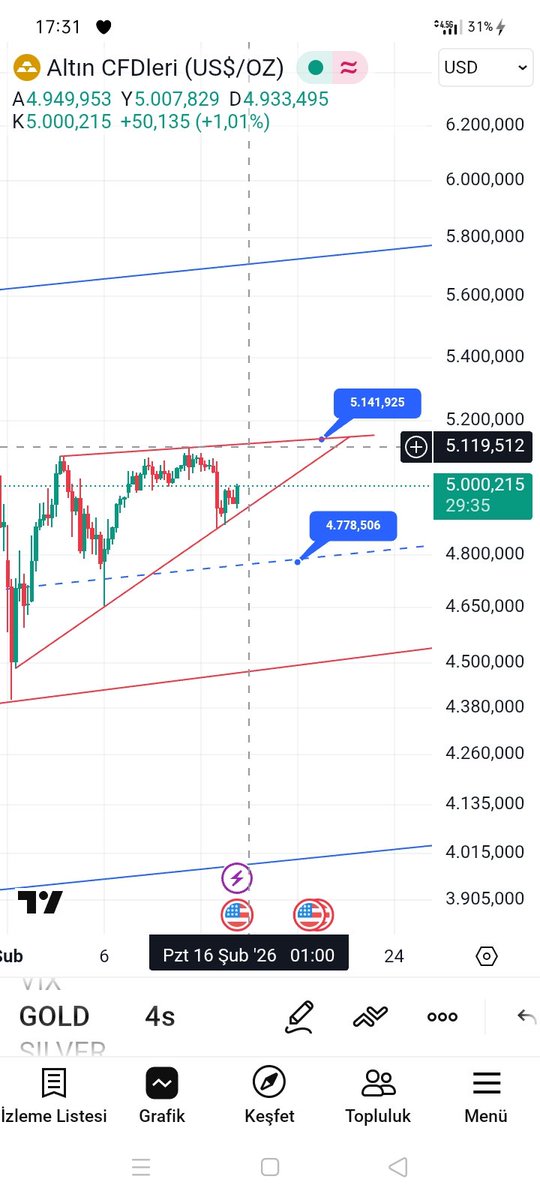 #xauusd #xu100 #bist100 #silver #gold önümüzdeki hafta çin uzun tatili olmasa idi,az önce açıklanan abd tüfe verisi ile ONSALTIN 5115 dolar direncini hızlıca yukarı kırıp formasyonu aktif ederdi,neyse kısa vadede inişli çıkışlı testere devam,orta uzun vadede ana yön yukarı