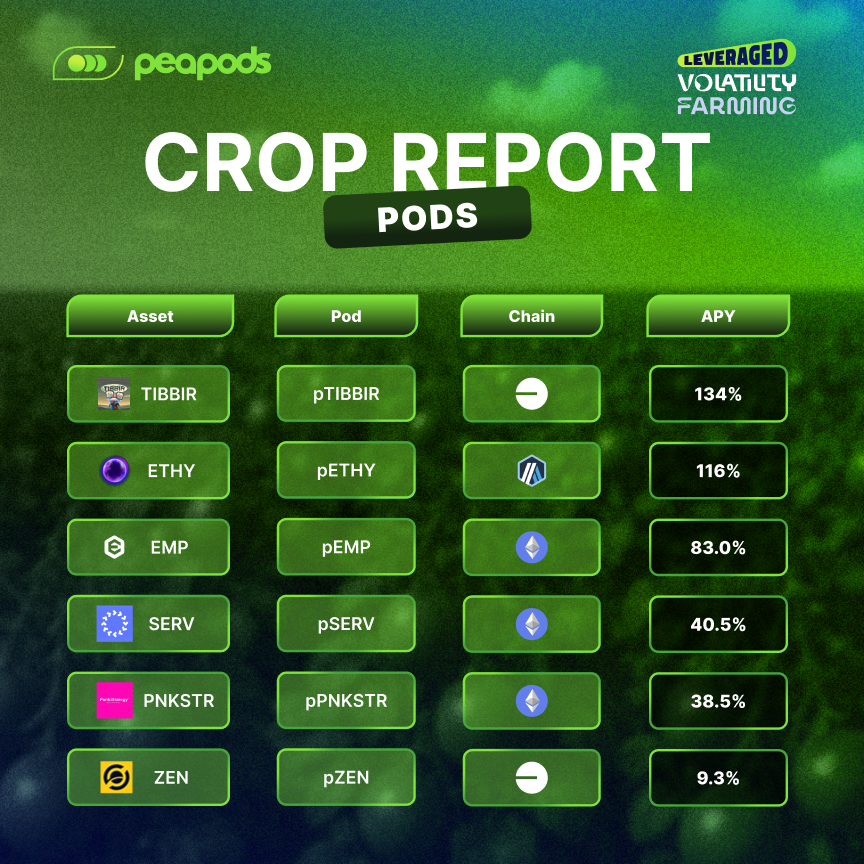 Peapods Finance tweet media