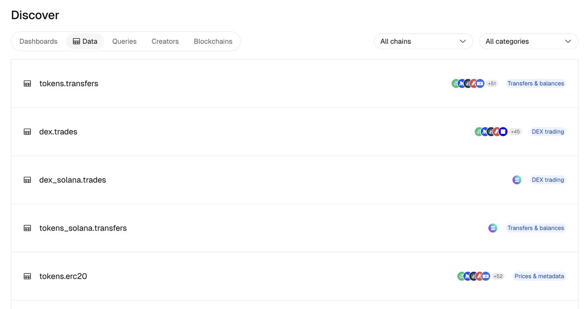 hagaetc's tweet photo. We are investing a lot in better data discoverability and more context (both for humans and AIs), and now you can browse datasets directly in our discovery list.

Much more to come soon! https://t.co/4brlY5LG6k