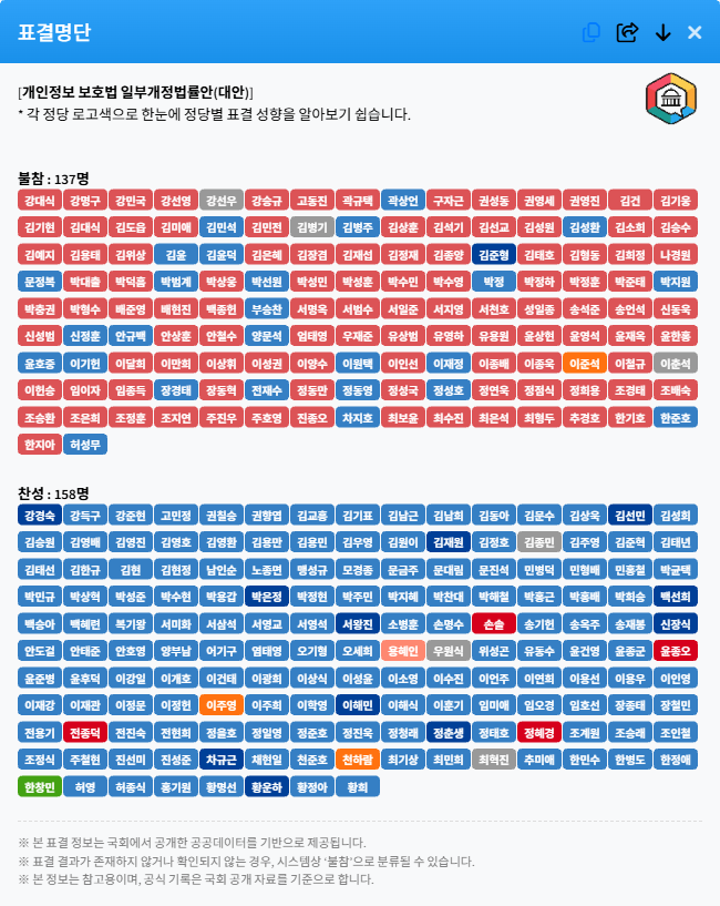 jungtalk_com's tweet photo. @hoongihoongi 법안명 : 개인정보 보호법 일부개정법률안(대안)]
시각화된 표결정보 입니다. https://t.co/SJB3HzU72P