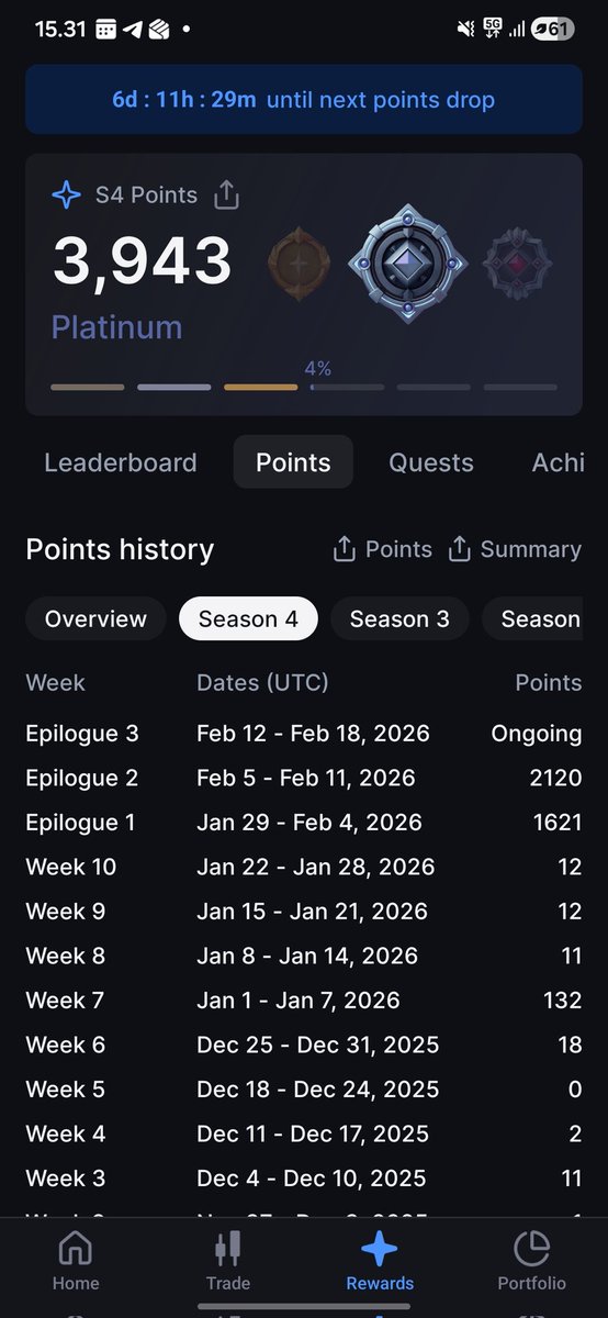 Reclaiming points from sybil culprits made farming points far more engaging. 

Not really sure if it is the "PvP" dopamine. Nevertheless, made platinium on the epilouge!

FO*K IT!