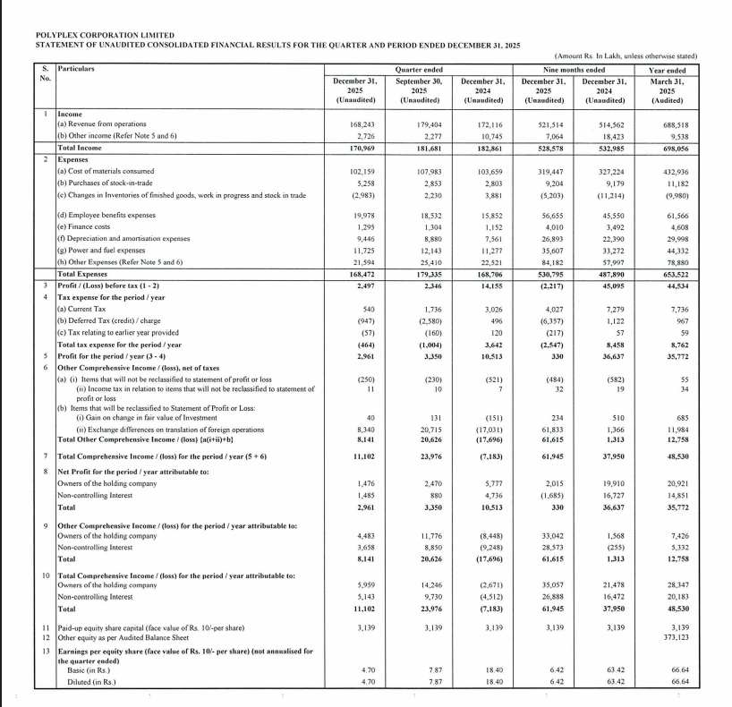 gaze_observer's tweet photo. Polyplex Corporation Ltd Q3 FY26 Results:-
#Q3Results #Q3FY26 #Stockmarket #Nifty #polyplex
Revenue 1682.43 Cr vs 1721.16 Cr
(-2.25% YoYβ-6.22% QoQ)
Other Income 27.26 Cr vs 107.45 Cr YoY & 22.77 Cr QoQ
PBT 24.97 Cr vs 141.55 Cr
(-82.36% YoYβ+6.44% QoQ)
PAT 29.61 Cr vs 105.13 Cr
(-71.83% YoYβ-11.61% QoQ)
PAT After Minority interest 14.76 Cr vs 57.77 Cr
(-74.45% YoYβ-40.24% QoQ)