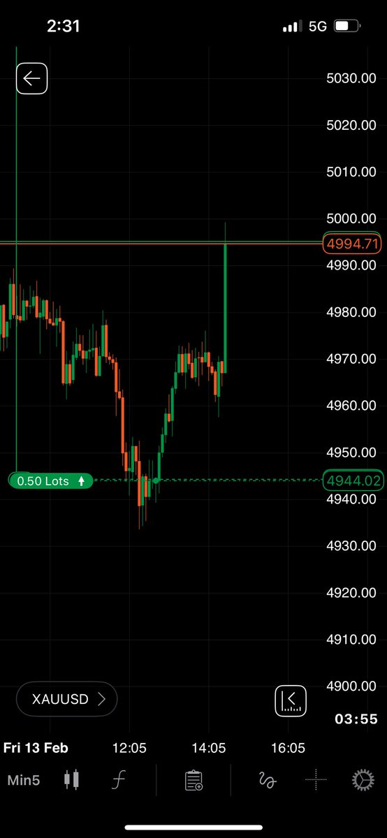 saw the dollar going down today so i took my $xau long in the london session.
what a perfect entry, only 1 Lot, not a single time into drawdown. already took a lot of profits but the moonbag is still in. 
Full TP will get hit at 5100 with a stunning 1:50 RR

#gold #xau