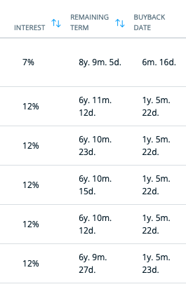 adrien_vz's tweet photo. @InvestNomade Il y a quelque chose que je ne saisis pas, pourquoi avoir un Remaining Term et une Buyback date différente ?
Par exemple sur ces prêts-là, ils me seront remboursés à 6mois/1n an ou 8 ans ?
(Peut être une question bête) https://t.co/vSjUD0u3gA