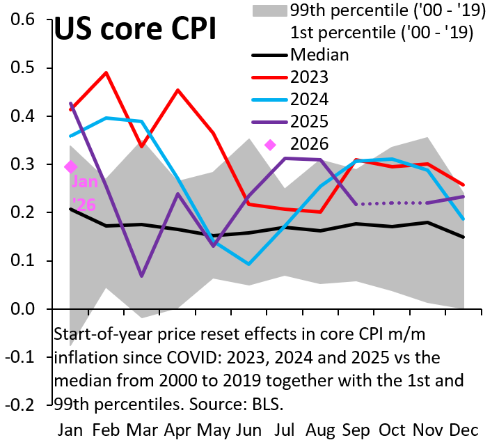 Ever since COVID, the start of the year has seen hot inflation prints, because residual seasonality pushed up inflation in the first quarter. That isn't the case in Jan. '26 and I think that holds a warning for those forecasting an imminent inflation rise.
robinjbrooks.substack.com/p/why-are-tari…