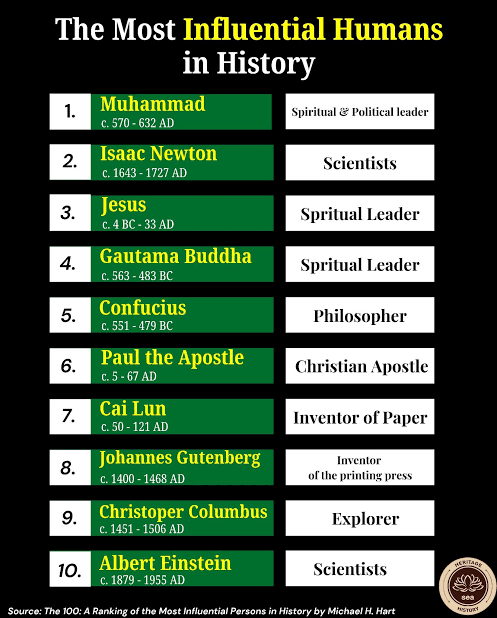 ArmanS54085's tweet photo. @GodlyAction The fact https://t.co/W0G7y7FDeL