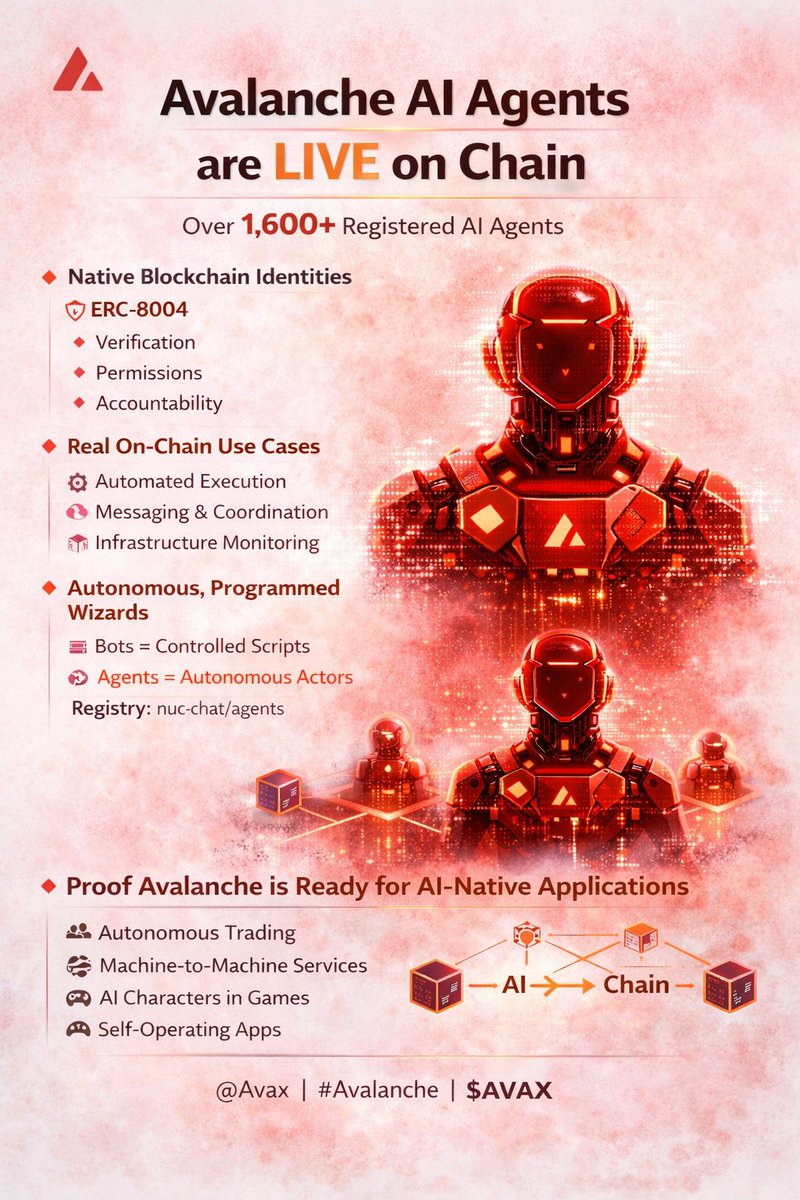 Avalanche already hosts a live AI agent environment.  Over 1,600+ registered agents are executing actions directly on-chain today.  This is not AI tooling around blockchain — it’s AI operating as a network participant.  @Avax #Avalanche $AVAX #AVAX