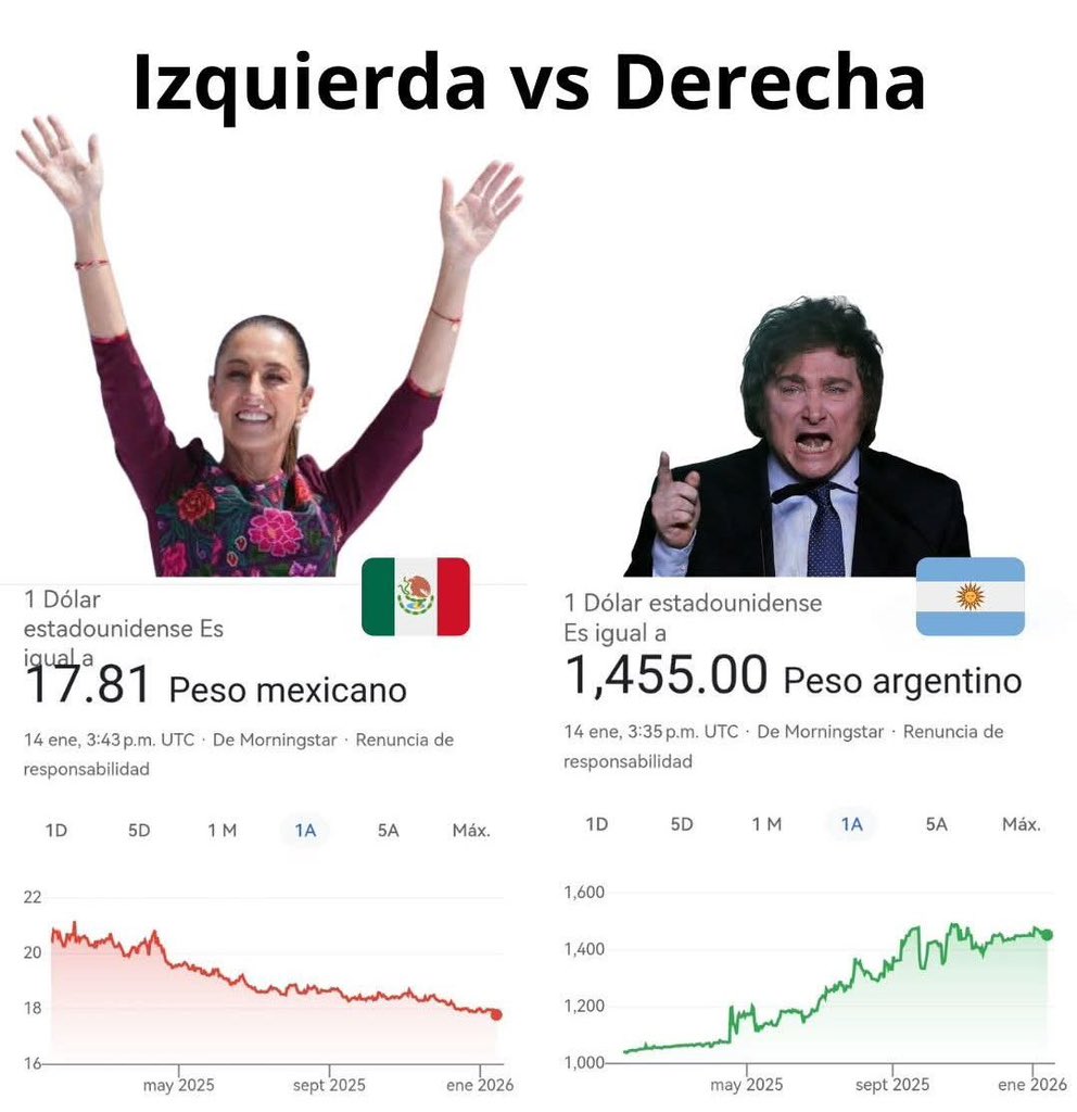 📈🇲🇽 Mexican Peso: +19%

📉🇦🇷 Argentinian Peso: -24%