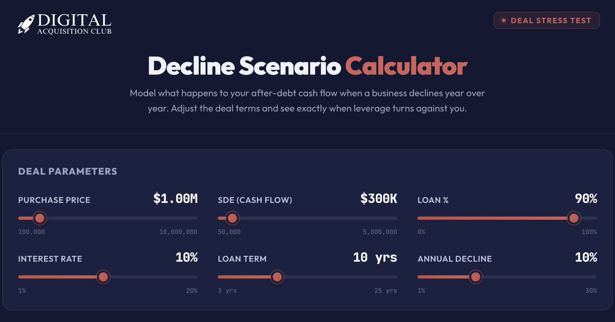 FREE Interactive Calculator- shows you why buying a declining business is a bad idea and exactly how many years of cash flow you actually have if the trend continues. 

lnkd.in/ewf3SyTY 

More calculators posting soon...