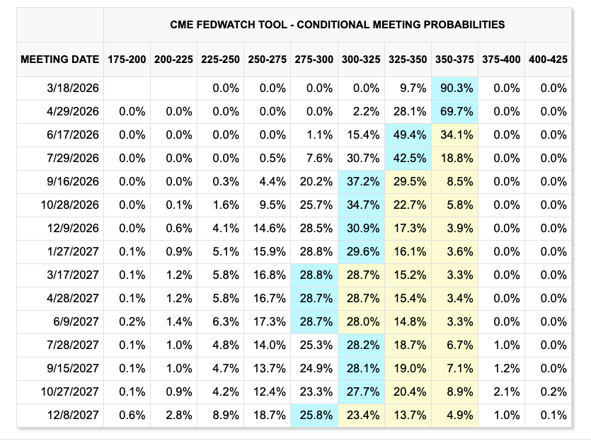 利下げは夏頃と囁かれてますが、織り込みは6月に1回、9月に1回となっています

昨年末は3回連続で利下げがあり、その後、半年利下げはないわけなので相対的な引き締め状況で相場が悪化してるかもしれませんね

今回のCPIでもこれを前倒すものではないと思います